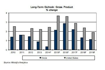 Economic Forecast Chicago Sales