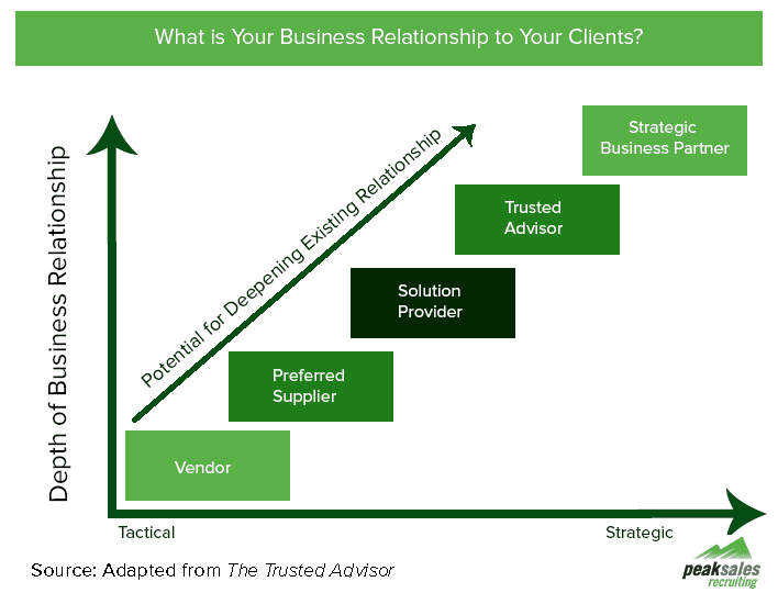 business relationship to client preferred vendor supplier solution provide provider trust trusted advise adviser advisor strategy strategic partner b2b sale sales sell