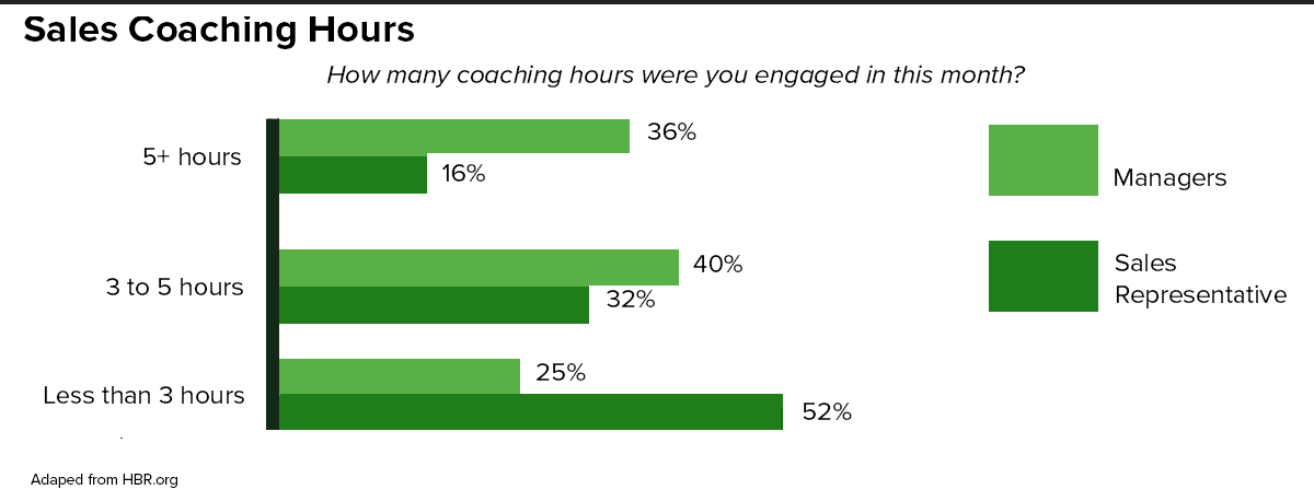 sale sales coach coaching hour hours hbr