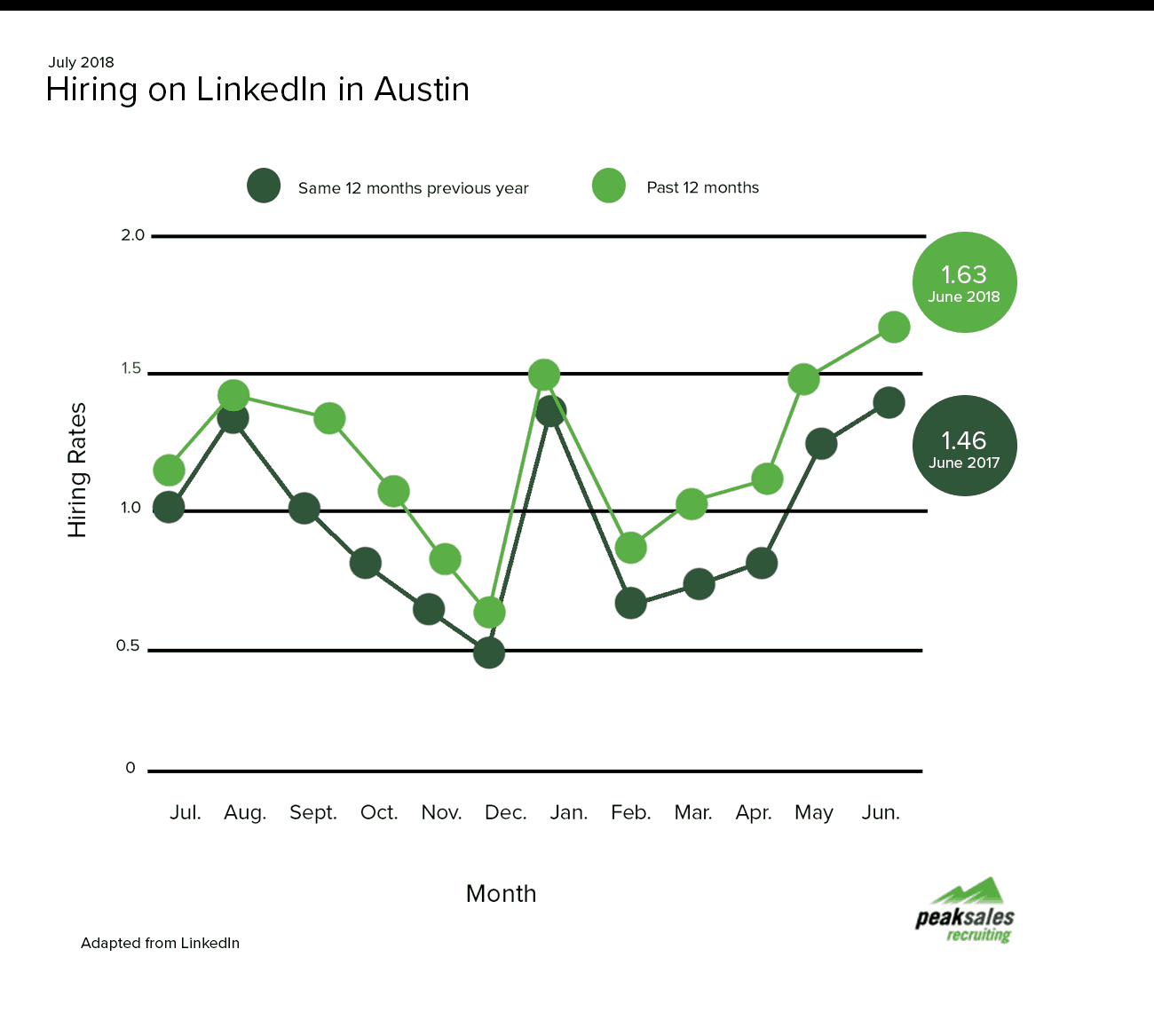 hiring rates in austin texas