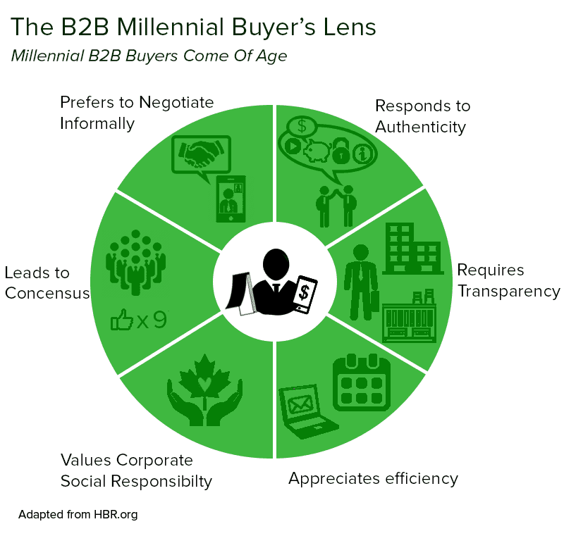 millnial buy buying buyer phase phases cycle funnel