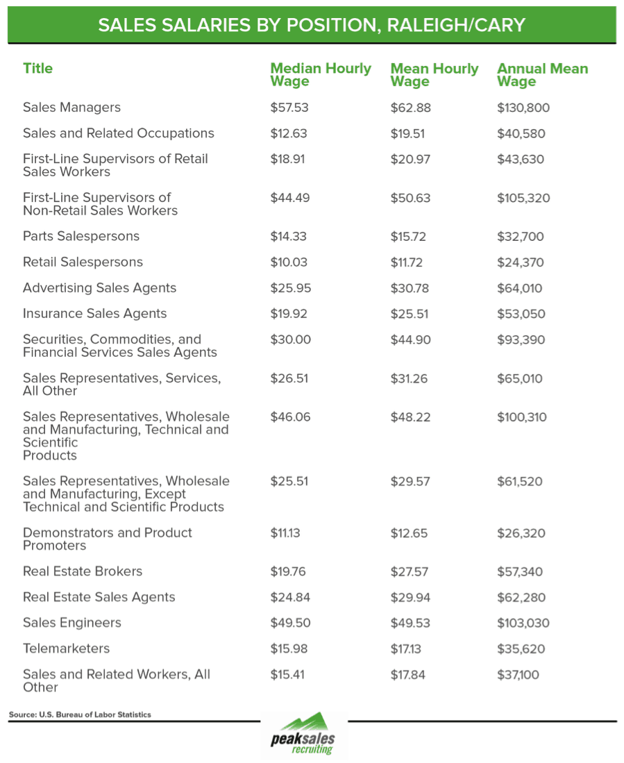 Sales Salaries By Position in Raleigh and Cary - Peak Sales Recruiting