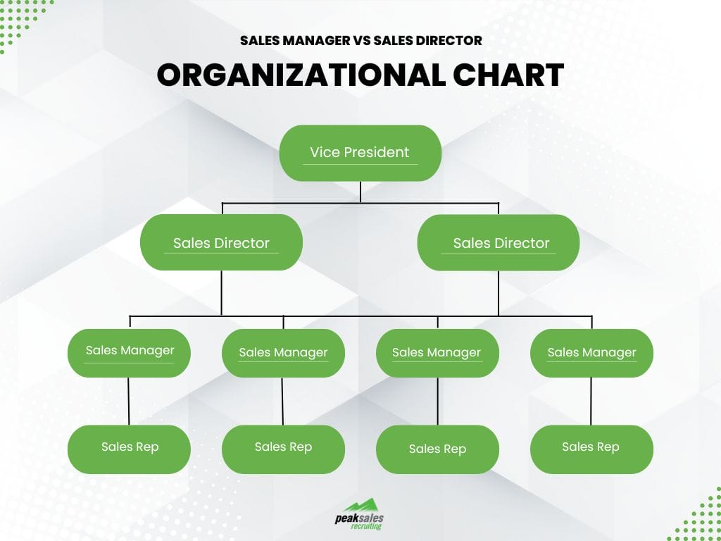 An organizational chart comparing the roles of Sales Manager vs. Sales Director. At the top is the Vice President, followed by two Sales Directors reporting to them. Below each Sales Director are two Sales Managers, and under each Sales Manager are Sales Representatives. The chart is visually structured with green labels and a white background, branded with the Peak Sales Recruiting logo.